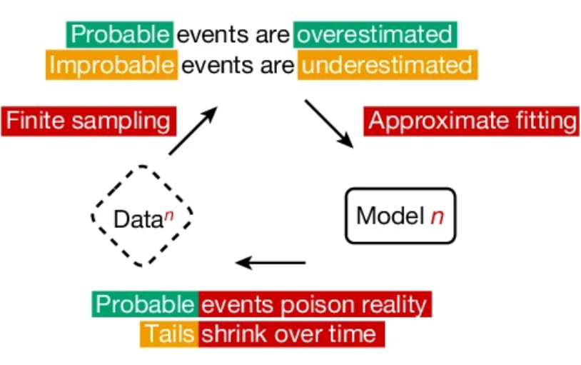 LLM Collapse from Self-Generated Data