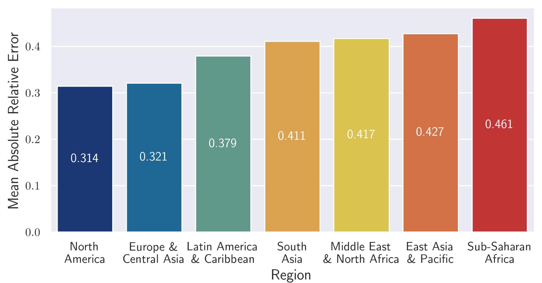 Geographic Bias in LLMs: A Global Challenge